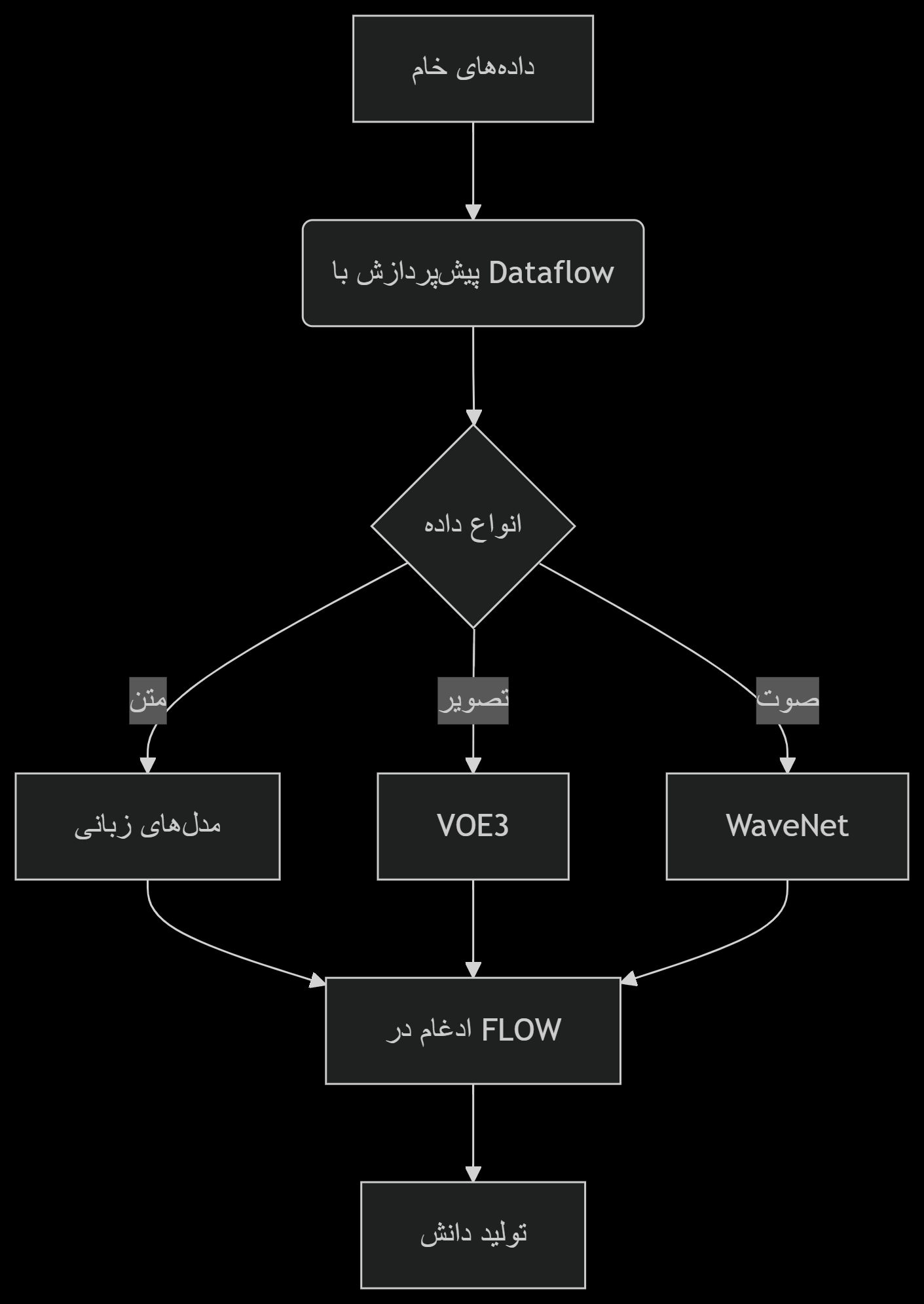 flow chart