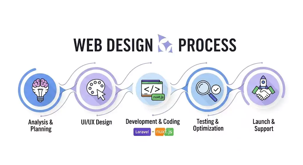 web-design-steps